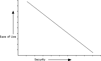 The Tradeoff Between Usability and Security