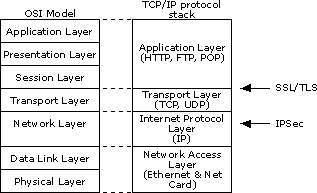 SSL, TLS, and IPSec in the TPC/IP Protocol Stack