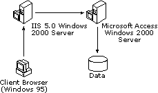 Accessing a Remote Access Database from a Browser