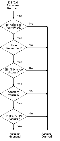 IIS 5.0 Access Logic