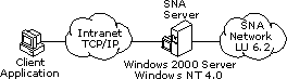 SNA Server Connecting Windows 2000 to SNA