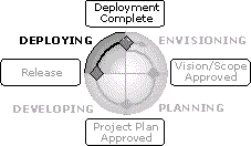 The Deploying Phase