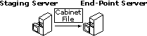 Content Deployment using Cabinet (.cab) Files