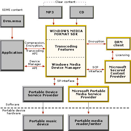 Block Diagram of Windows Media Device Manager system. 