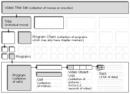 DVD Control Data Structure Diagram